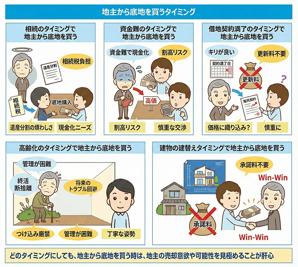 地主から底地を買うタイミング