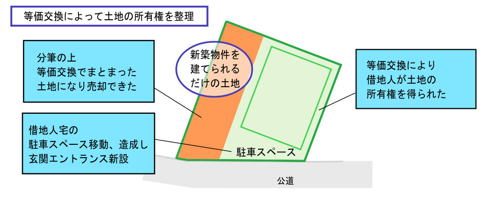 鎌倉市岡本の底地解決図（ｃ）ドリームプランニング