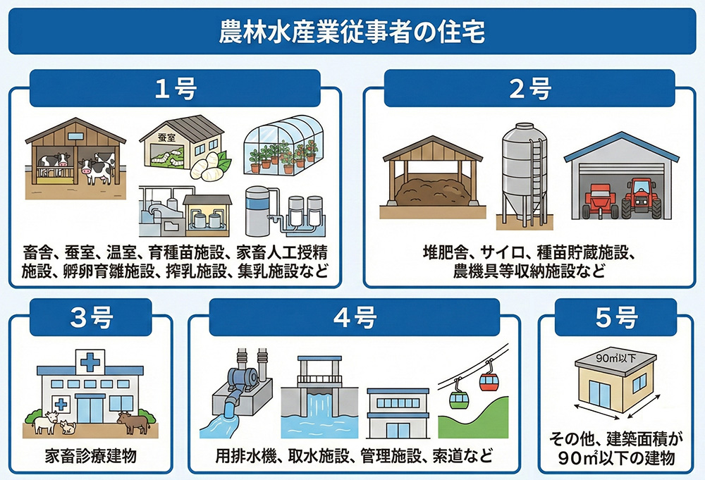 都市計画法第29条1項2号,
農林水産業従事者の住宅