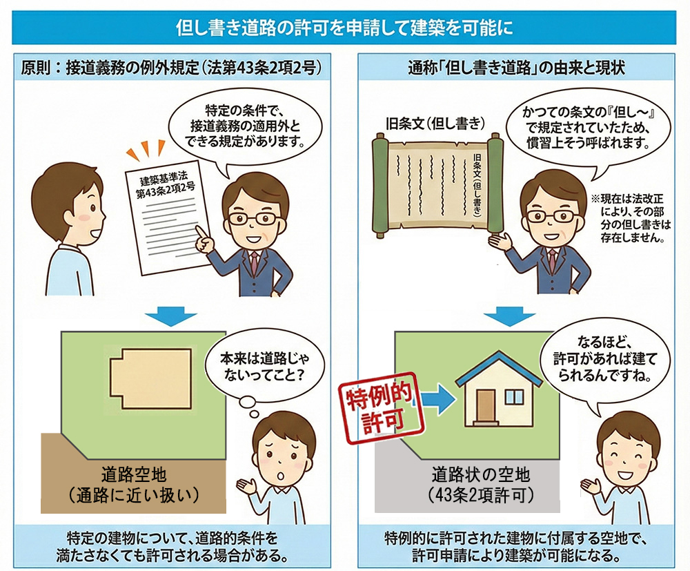 但し書き道路の許可を申請で接道義務を満たす
