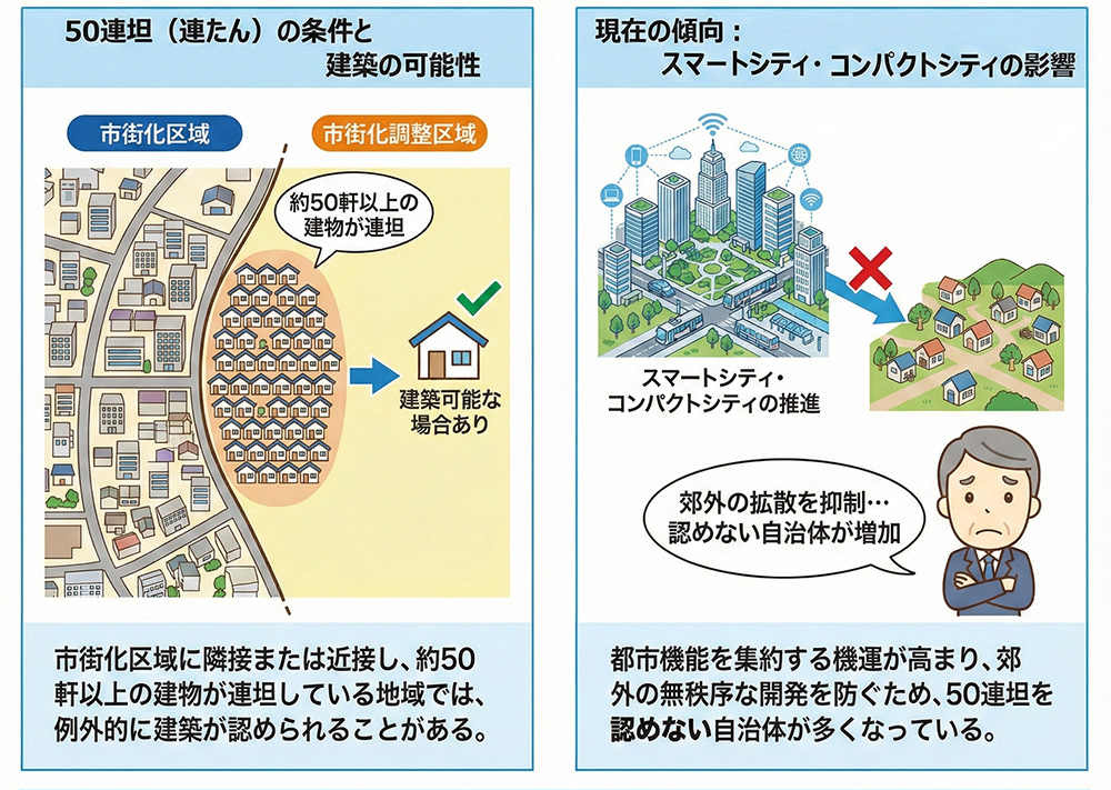 50連坦に適合する建物,市街化調整区域で建てられる建物