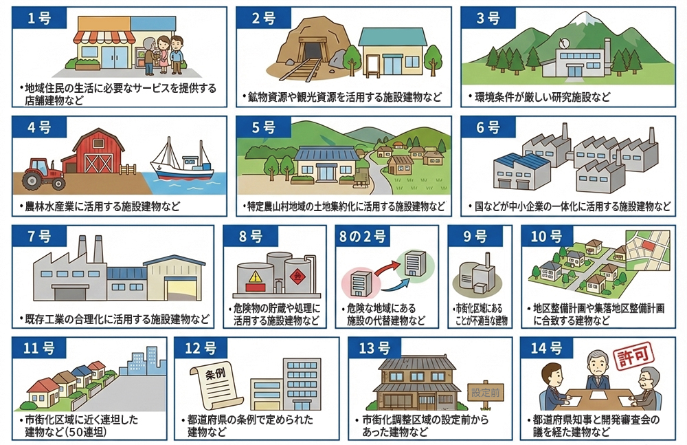 開発許可をとれば市街化調整区域で建てられる建物