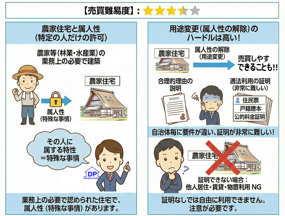 市街化調整区域の売買難易度,農家住宅