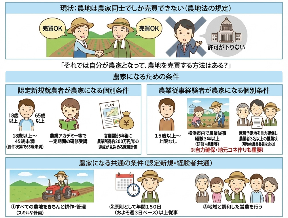 農家になる共通の条件