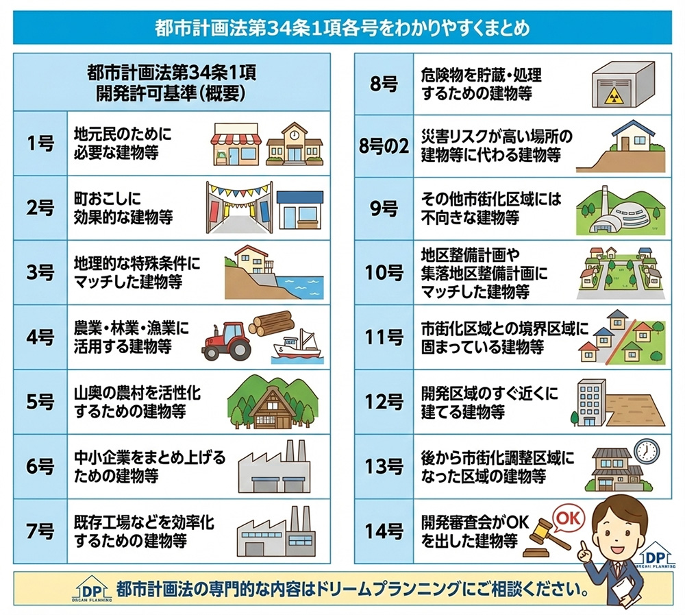 都市計画法第34条１項各号をわかりやすくまとめ