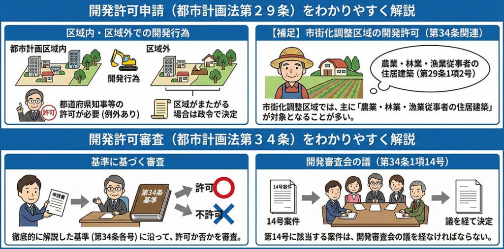 開発許可申請都市計画法第29条,都市計画法第34条をわかりやすく解説