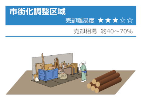 市街化調整区域の売却難易度