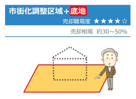 市街化調整区域かつ底地の売却難易度
