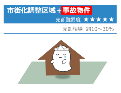 市街化調整区域かつ事故物件の売却難易度