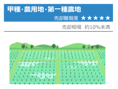 甲種・農用地・第一種農地の売却難易度
