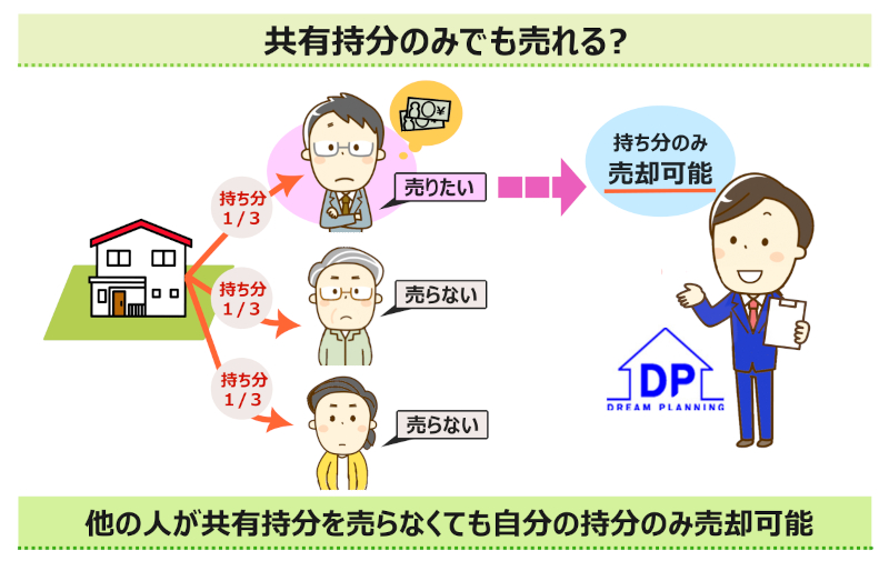 不動産の共有持分の売却