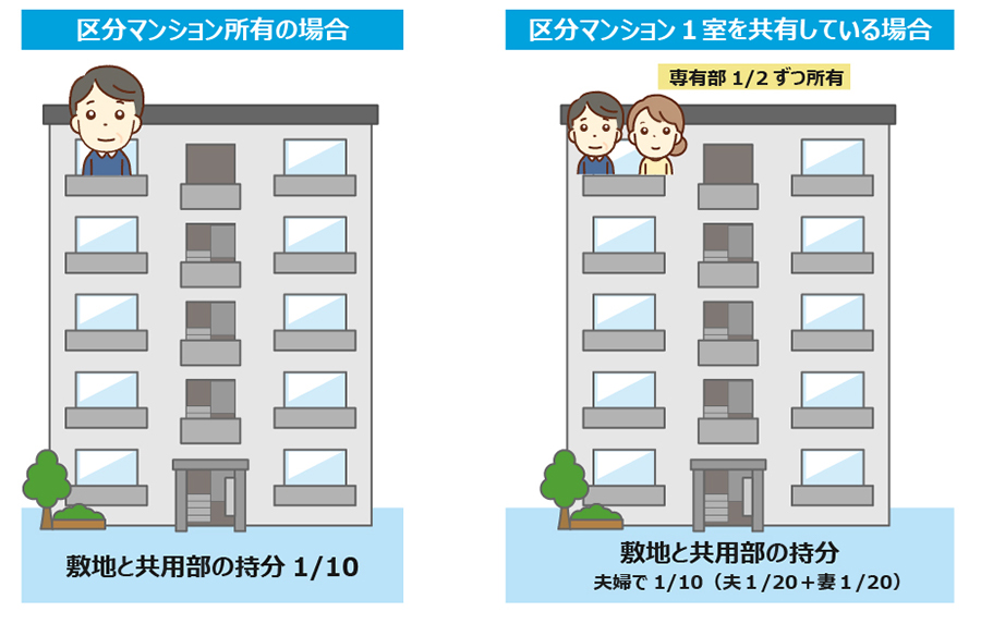 マンション共有持分