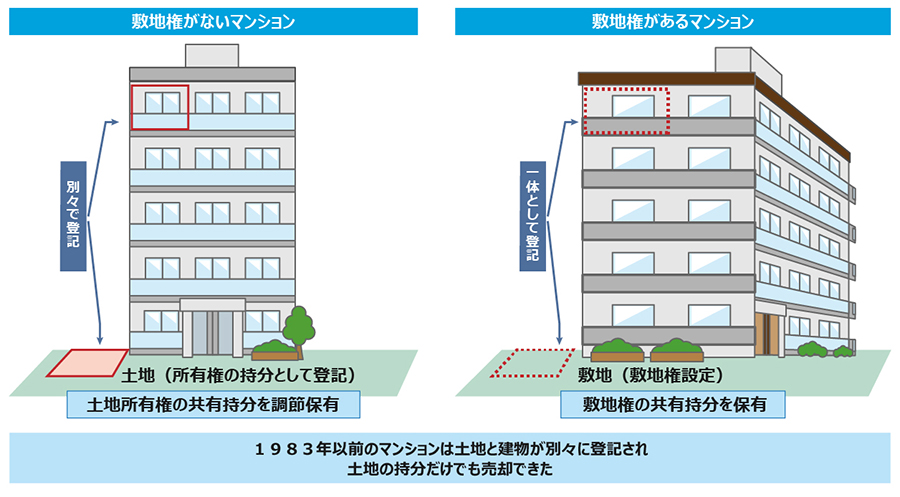 マンション敷地権の共有持分,マンション所有権の共有持分