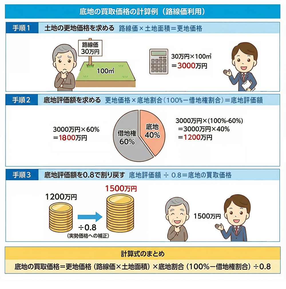 路線価を利用した底地の買取価格計算