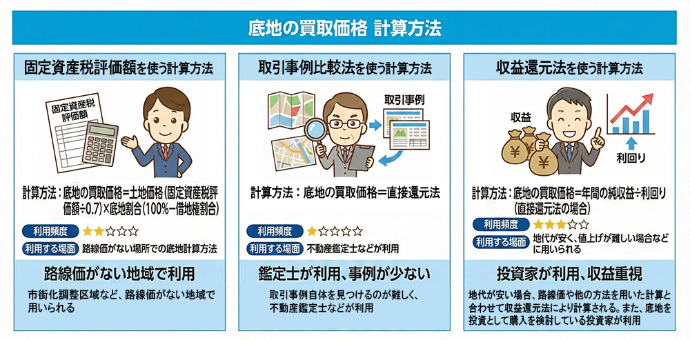 固定資産税評価額,取引事例比較法,収益還元法を使う底地の買取価格計算方法