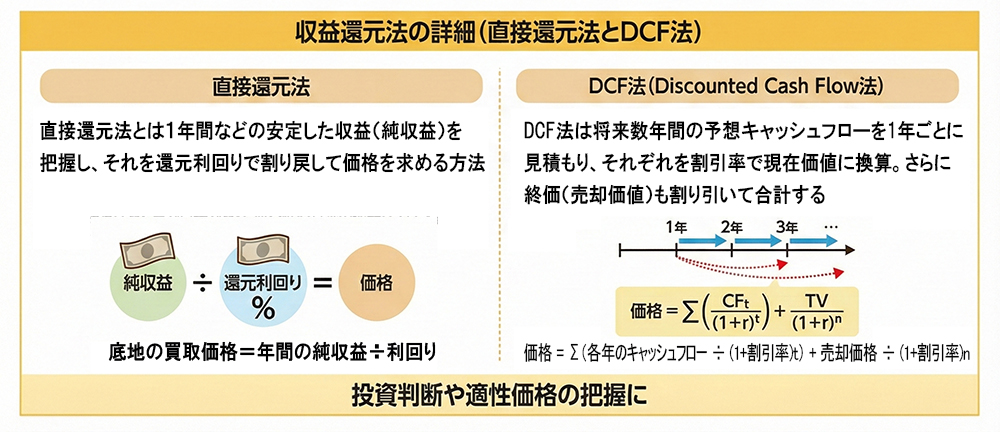 収益還元法,直接還元法,DCF法