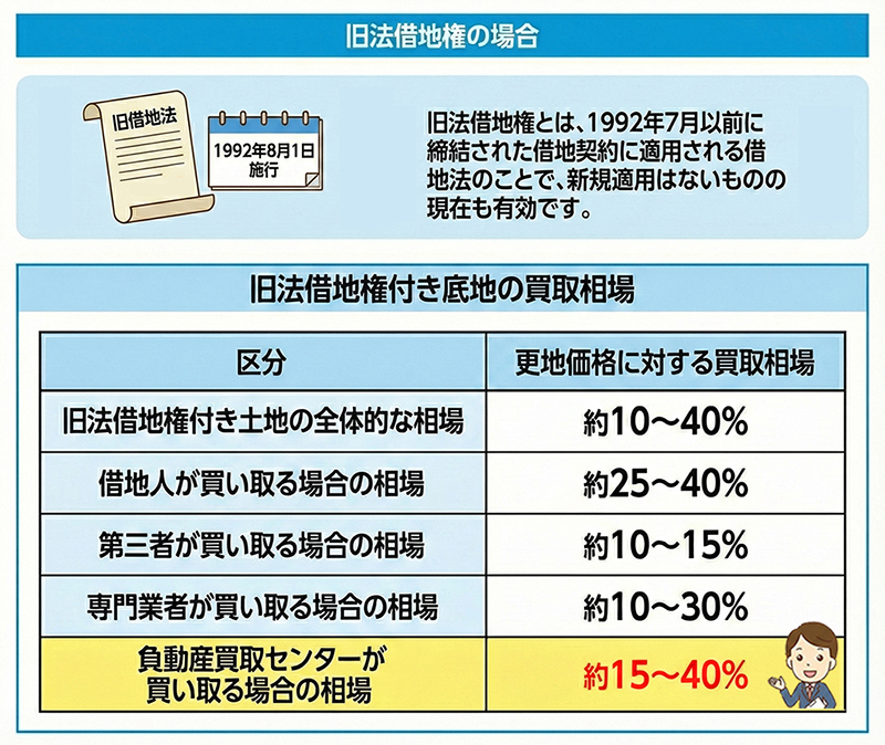 旧法借地権の場合の底地買取相場