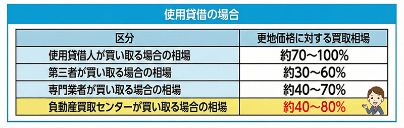 使用貸借の場合の底地買取相場