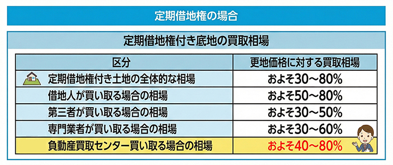 定期借地権の場合の底地の買取相場